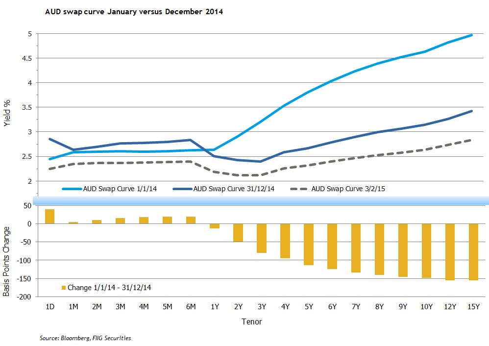 swap curve graph