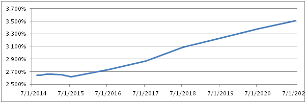 swap curve