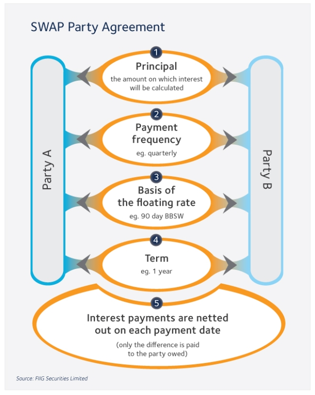 swap definition
