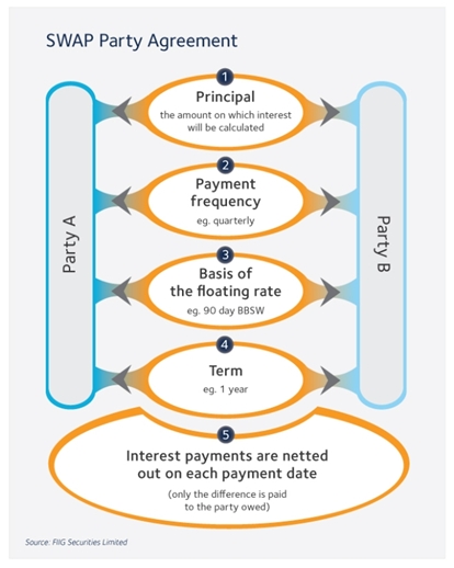 swap party agreement