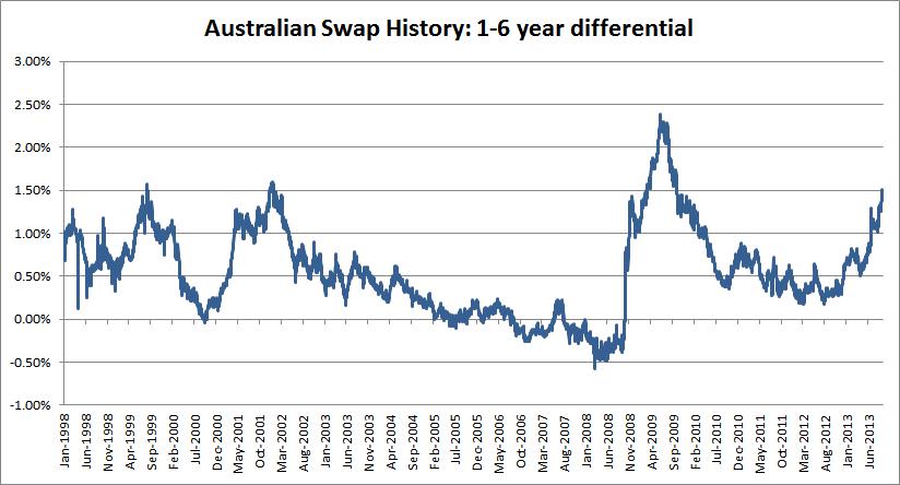 Bbsw Historical Rates Chart