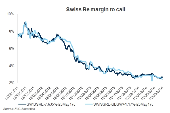 swiss re margin to call