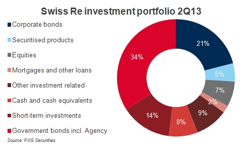 swiss re pie chart