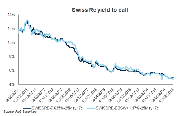 swiss re yield to call