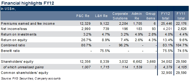 Swiss Re