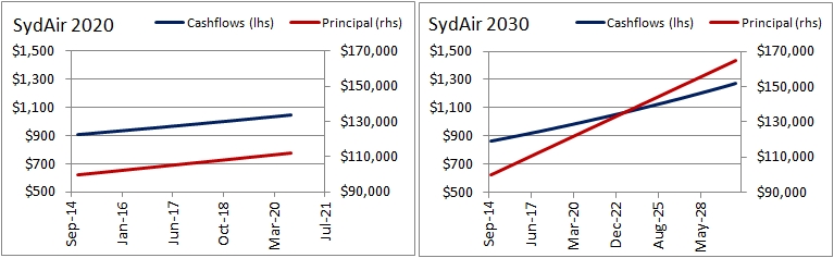 SydAir20and30