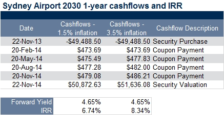 sydney airport 1 year cash flow and IRR