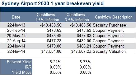 sydney airport breakevn yield