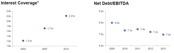 sydney airport interest coverage - debt
