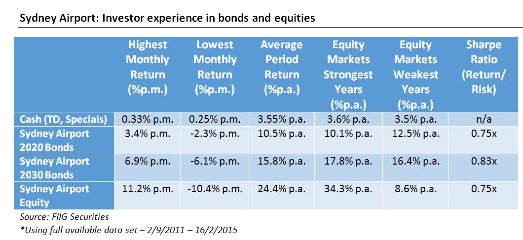 sydney airport table_equity used