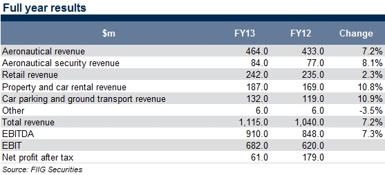 sydney full year results