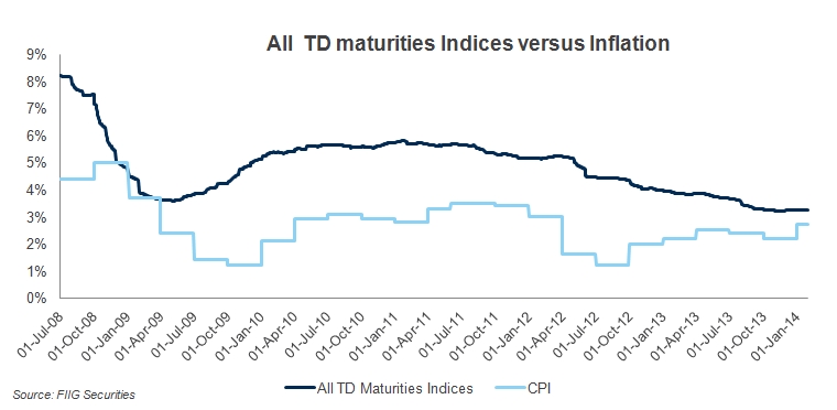 td maturities versus inflation