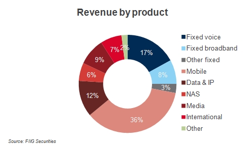telstra pie chart