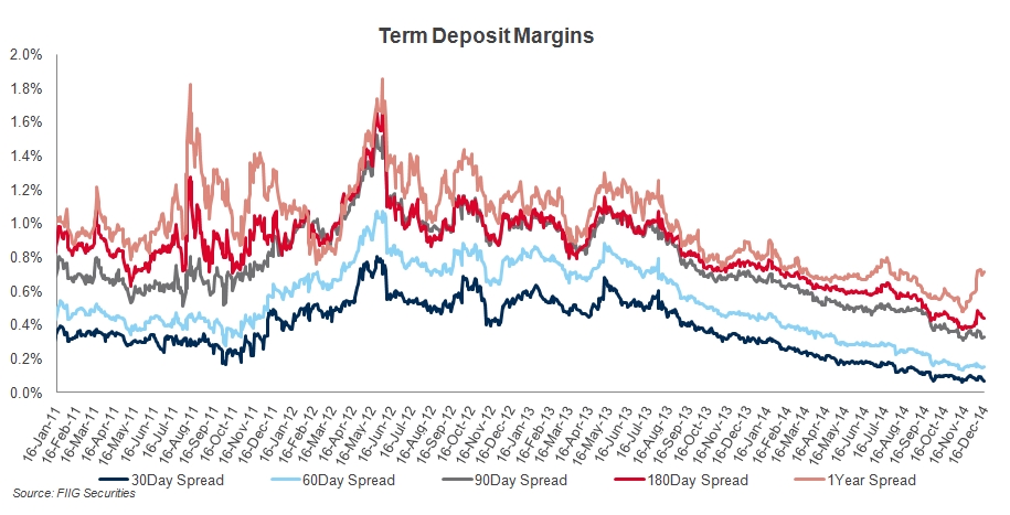 term deposit margins 2
