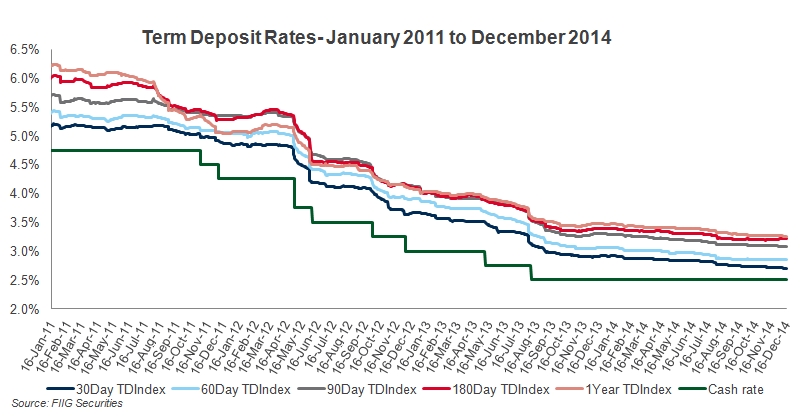 term deposit rates 2011 until 2014