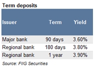 term deposits
