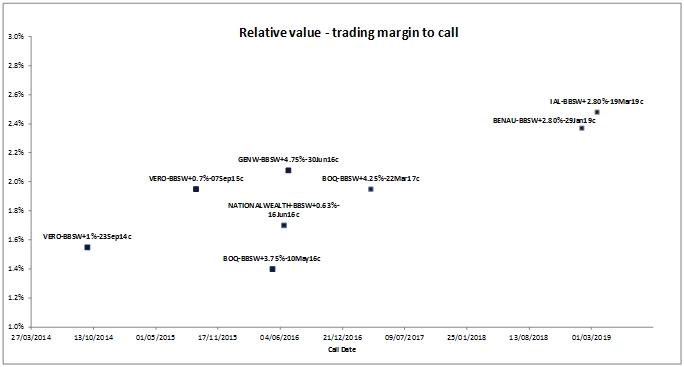 trading margin to call