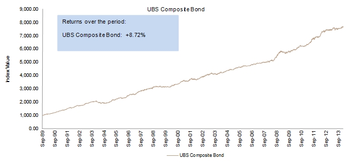 ubs composite index