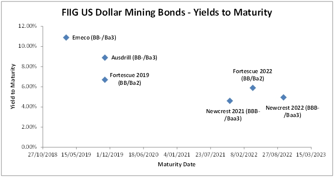 US dollar mining bonds