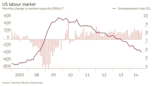 US labour market