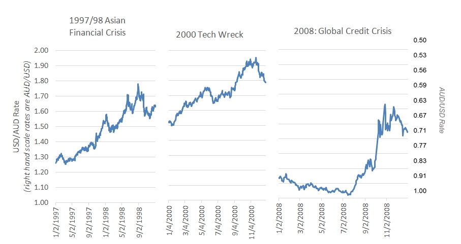 USD AUD rate