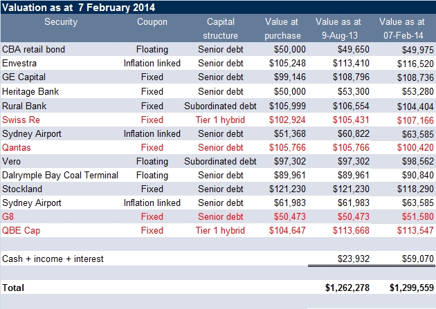 valuation as at 7 February