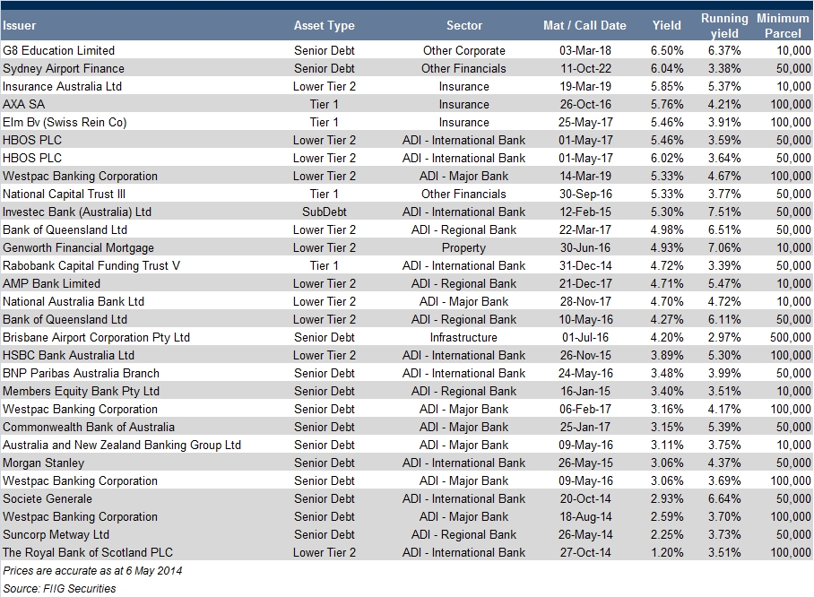 wholeslae floating rate notes
