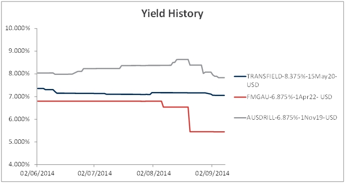 yield history Transfield