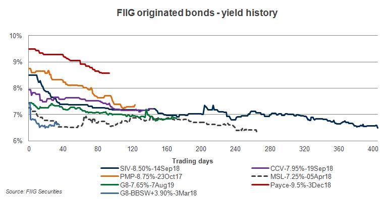 yield history