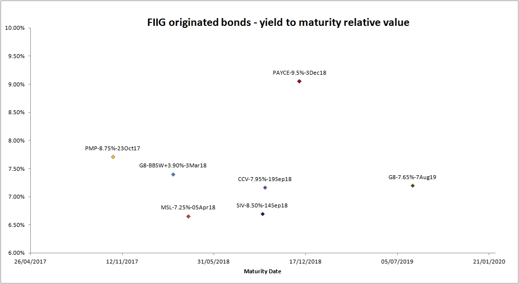 Yield to maturity 2